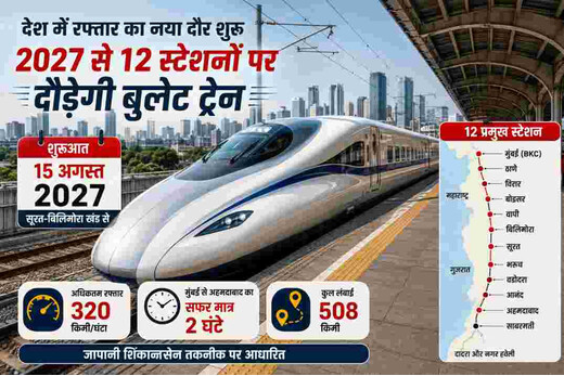 देश में हाई स्पीड रेल का आगाज़, 15 अगस्त 2027 से दौड़ेगी भारत की पहली बुलेट ट्रेन