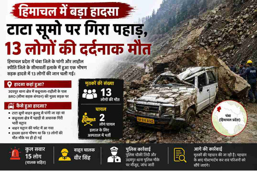 चंबा-लाहौल सीमा पर पहाड़ बना काल, टाटा सूमो दबने से 13 की जान गई, 2 घायल