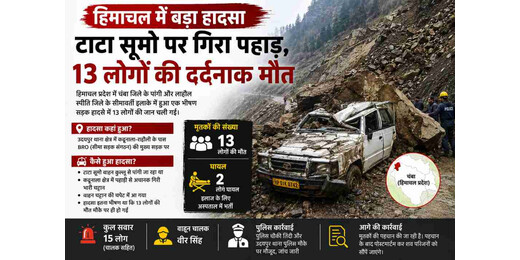 चंबा-लाहौल सीमा पर पहाड़ बना काल, टाटा सूमो दबने से 13 की जान गई, 2 घायल