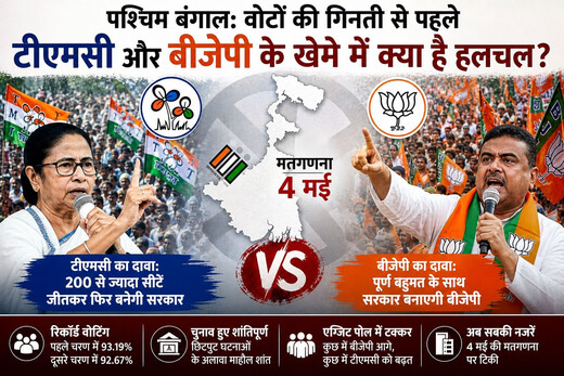   बंगाल में नतीजों से पहले सियासी हलचल तेज, टीएमसी-बीजेपी दोनों ने ठोकी जीत की दावेदारी