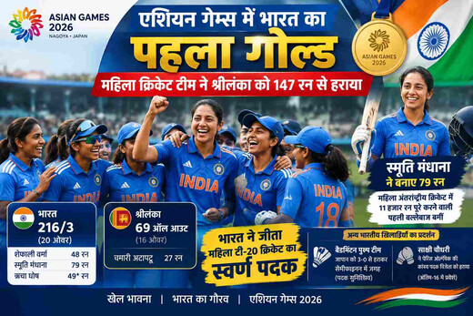 एशियन गेम्स में भारत का पहला गोल्ड, महिला क्रिकेट टीम ने श्रीलंका को 147 रन से हराया