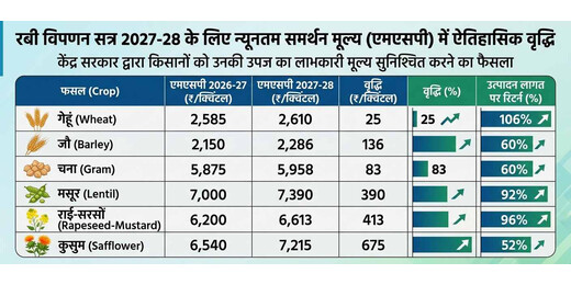 गेहूं समेत 6 रबी फसलों के एमएसपी में बढ़ोतरी, सरसों-मसूर पर बड़ा फैसला