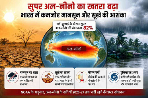 सुपर अल-नीनो का खतरा बढ़ा, भारत में कमजोर मानसून और सूखे की आशंका से डर का माहौल 