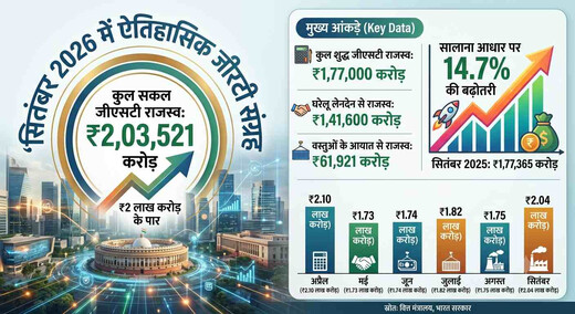 सितंबर में जीएसटी संग्रह 2 लाख करोड़ रुपए के पार, सालाना आधार पर 14.7 प्रतिशत की बढ़ोतरी