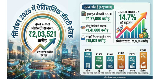 सितंबर में जीएसटी संग्रह 2 लाख करोड़ रुपए के पार, सालाना आधार पर 14.7 प्रतिशत की बढ़ोतरी