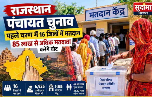 राजस्थान पंचायत चुनाव: पहले चरण में 16 जिलों में मतदान, 85 लाख से अधिक मतदाता करेंगे वोट