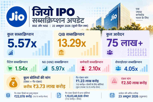 जियो आईपीओ को निवेशकों का जोरदार समर्थन, दूसरे दिन 5.57 गुना हुआ सब्सक्राइब
