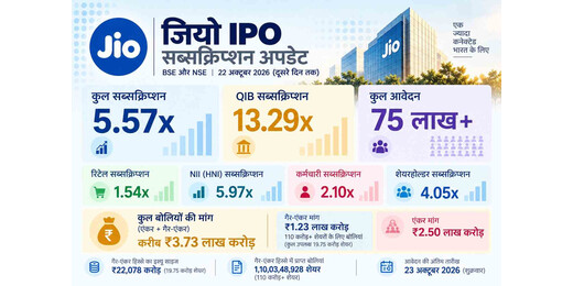 जियो आईपीओ को निवेशकों का जोरदार समर्थन, दूसरे दिन 5.57 गुना हुआ सब्सक्राइब