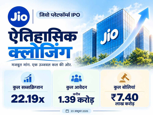 इतिहास के पन्नों में दर्ज हुआ जियो IPO, 7.4 लाख करोड़ रुपये की रिकॉर्ड बिडिंग के साथ टूटा पिछला रिकॉर्ड