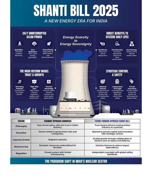 शांति विधेयक 2025 : कैसे यह भारत के 2047 के स्वच्छ ऊर्जा लक्ष्यों को पाने में करेगा मदद 