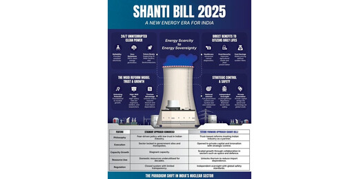 शांति विधेयक 2025 : कैसे यह भारत के 2047 के स्वच्छ ऊर्जा लक्ष्यों को पाने में करेगा मदद 