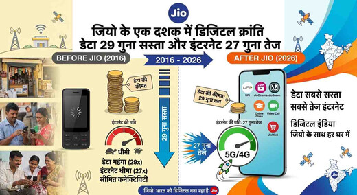 जियो के एक दशक में डिजिटल क्रांति, डेटा 29 गुना सस्ता और इंटरनेट 27 गुना तेज