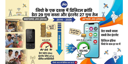 जियो के एक दशक में डिजिटल क्रांति, डेटा 29 गुना सस्ता और इंटरनेट 27 गुना तेज