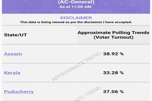 केरल, असम और पुडुचेरी में मतदान जारी, शुरुआती घंटों में असम ने पकड़ी बढ़त