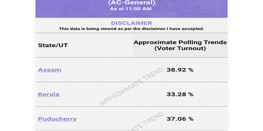 केरल, असम और पुडुचेरी में मतदान जारी, शुरुआती घंटों में असम ने पकड़ी बढ़त